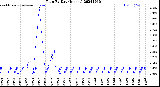 Milwaukee Weather Rain<br>By Day<br>(Inches)