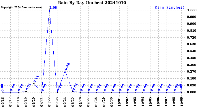Milwaukee Weather Rain<br>By Day<br>(Inches)