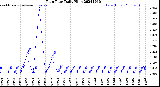 Milwaukee Weather Rain Rate<br>Daily High