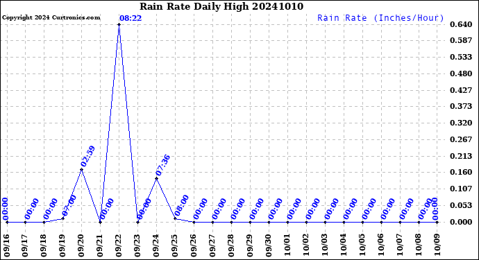 Milwaukee Weather Rain Rate<br>Daily High