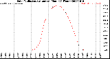 Milwaukee Weather Solar Radiation Average<br>per Hour<br>(24 Hours)