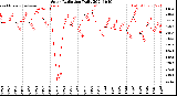 Milwaukee Weather Solar Radiation<br>Daily