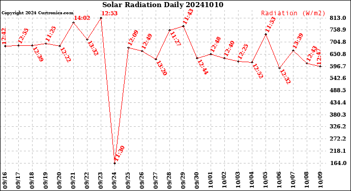 Milwaukee Weather Solar Radiation<br>Daily
