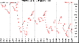 Milwaukee Weather THSW Index<br>Daily High