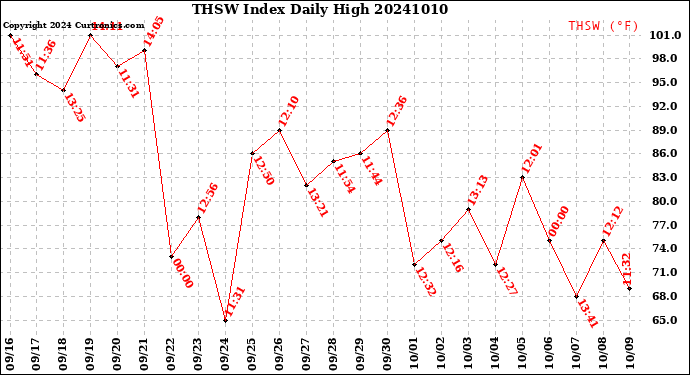 Milwaukee Weather THSW Index<br>Daily High