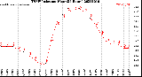 Milwaukee Weather THSW Index<br>per Hour<br>(24 Hours)