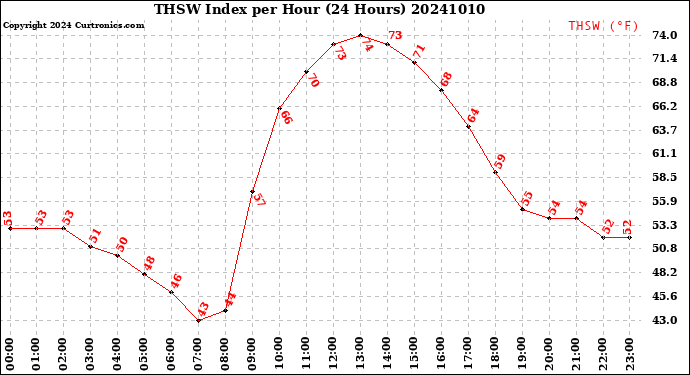 Milwaukee Weather THSW Index<br>per Hour<br>(24 Hours)