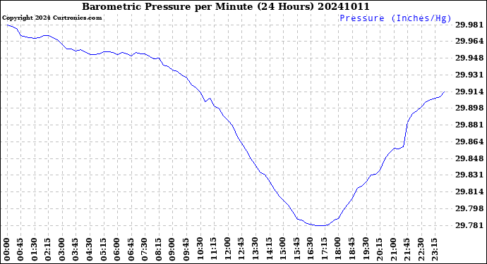 Milwaukee Weather Barometric Pressure<br>per Minute<br>(24 Hours)