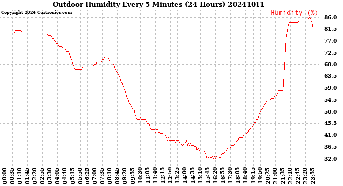 Milwaukee Weather Outdoor Humidity<br>Every 5 Minutes<br>(24 Hours)