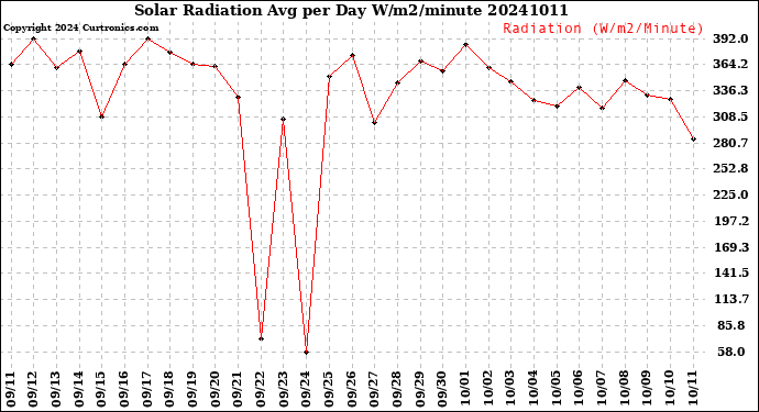 Milwaukee Weather Solar Radiation<br>Avg per Day W/m2/minute