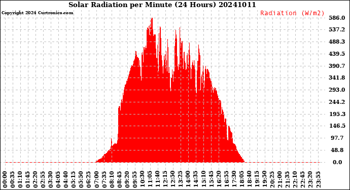 Milwaukee Weather Solar Radiation<br>per Minute<br>(24 Hours)