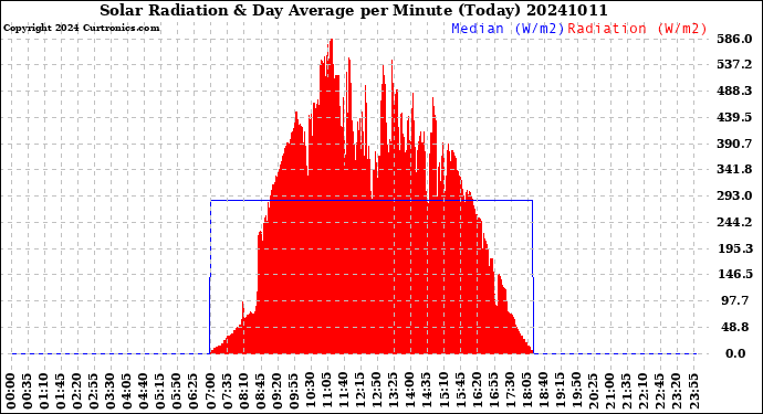 Milwaukee Weather Solar Radiation<br>& Day Average<br>per Minute<br>(Today)