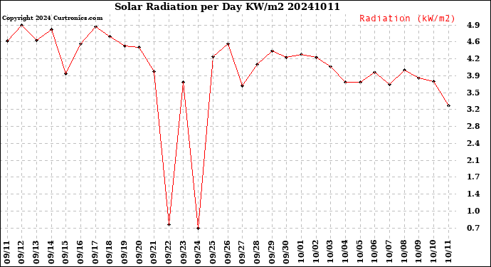 Milwaukee Weather Solar Radiation<br>per Day KW/m2