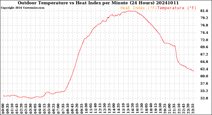 Milwaukee Weather Outdoor Temperature<br>vs Heat Index<br>per Minute<br>(24 Hours)