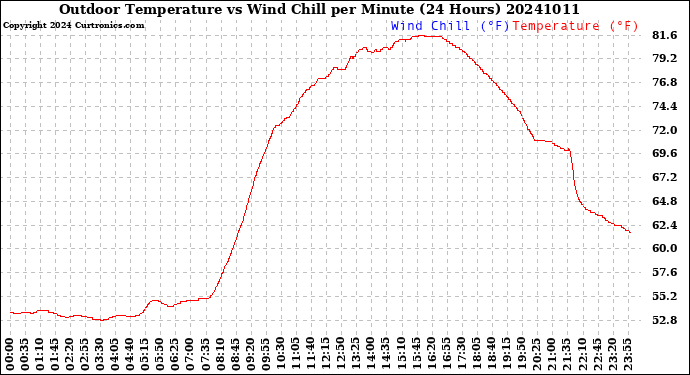 Milwaukee Weather Outdoor Temperature<br>vs Wind Chill<br>per Minute<br>(24 Hours)