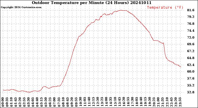 Milwaukee Weather Outdoor Temperature<br>per Minute<br>(24 Hours)