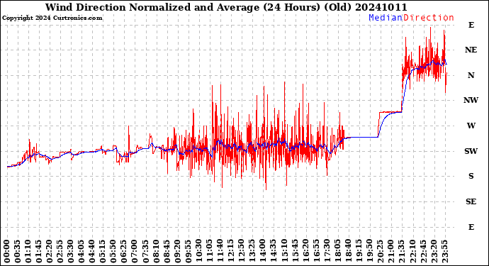 Milwaukee Weather Wind Direction<br>Normalized and Average<br>(24 Hours) (Old)