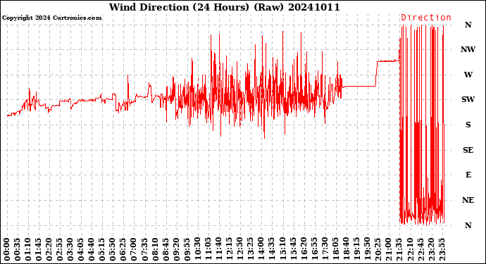 Milwaukee Weather Wind Direction<br>(24 Hours) (Raw)