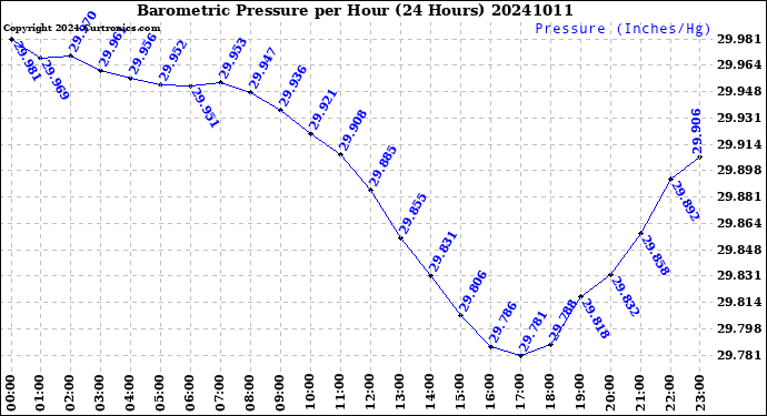 Milwaukee Weather Barometric Pressure<br>per Hour<br>(24 Hours)
