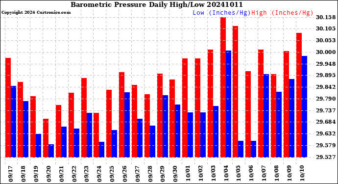 Milwaukee Weather Barometric Pressure<br>Daily High/Low