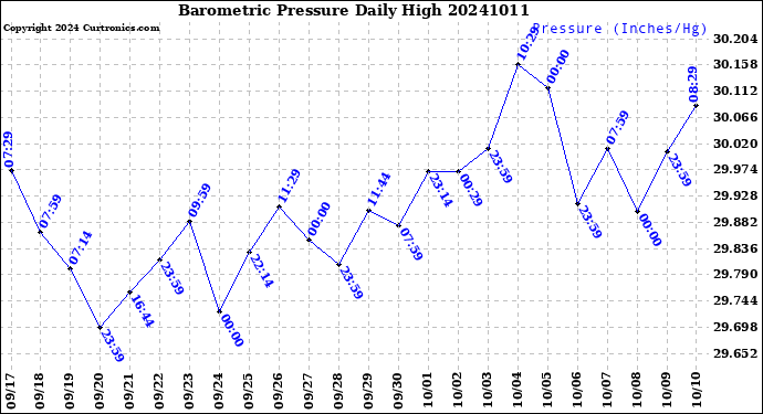 Milwaukee Weather Barometric Pressure<br>Daily High