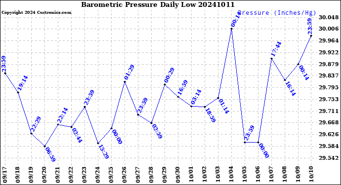 Milwaukee Weather Barometric Pressure<br>Daily Low
