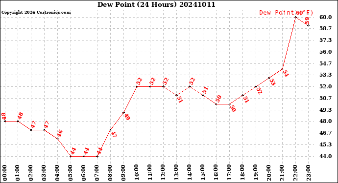 Milwaukee Weather Dew Point<br>(24 Hours)