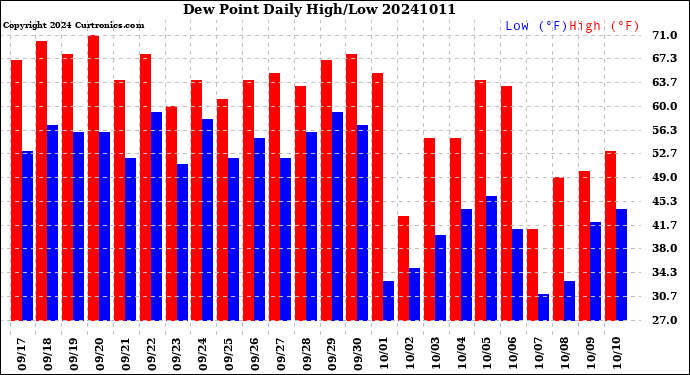Milwaukee Weather Dew Point<br>Daily High/Low