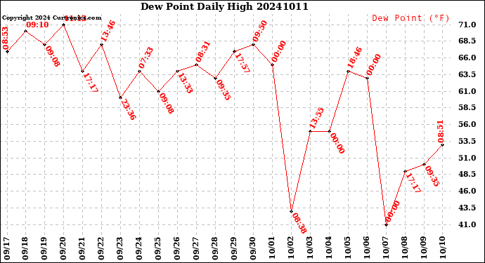 Milwaukee Weather Dew Point<br>Daily High