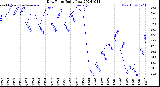 Milwaukee Weather Dew Point<br>Daily Low