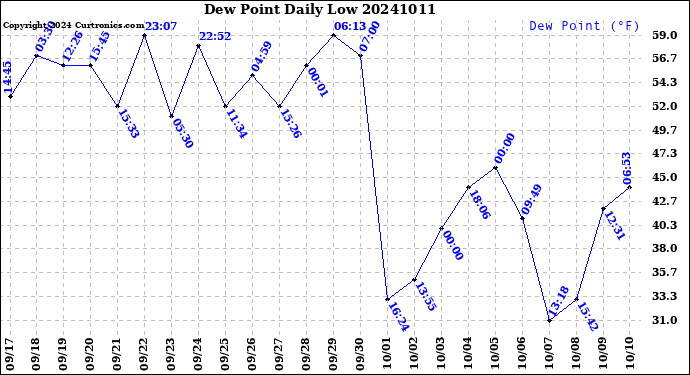 Milwaukee Weather Dew Point<br>Daily Low