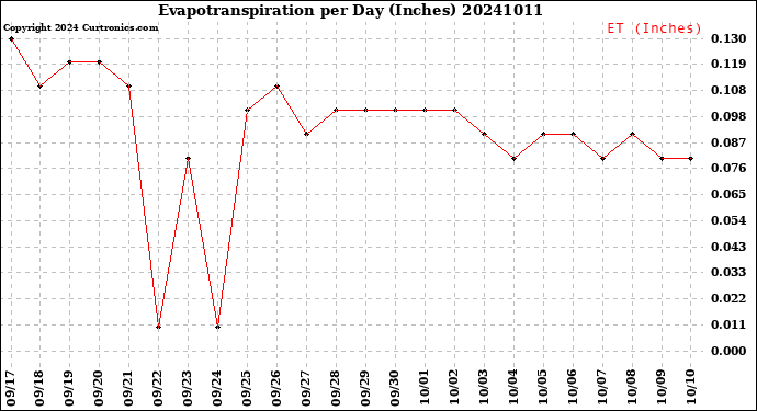 Milwaukee Weather Evapotranspiration<br>per Day (Inches)