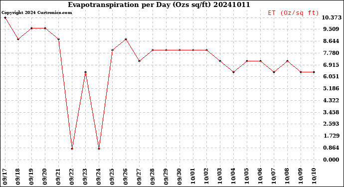 Milwaukee Weather Evapotranspiration<br>per Day (Ozs sq/ft)