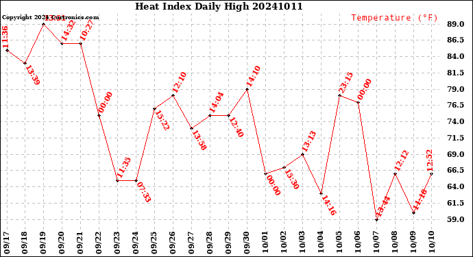 Milwaukee Weather Heat Index<br>Daily High