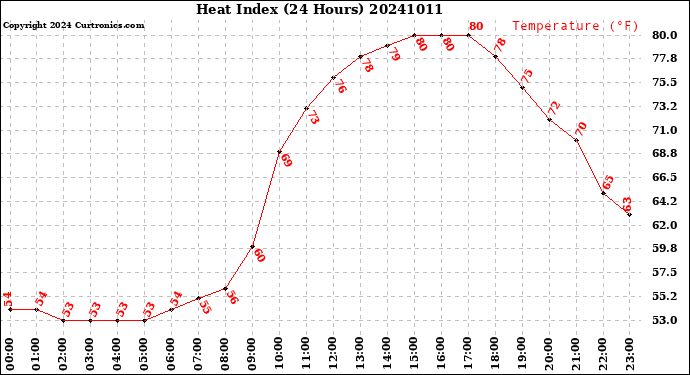 Milwaukee Weather Heat Index<br>(24 Hours)