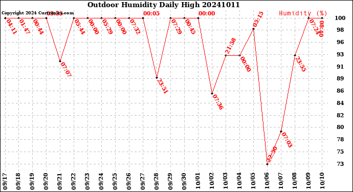 Milwaukee Weather Outdoor Humidity<br>Daily High