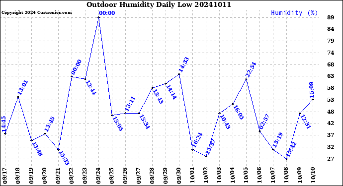 Milwaukee Weather Outdoor Humidity<br>Daily Low