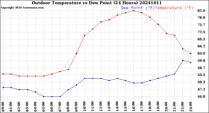 Milwaukee Weather Outdoor Temperature<br>vs Dew Point<br>(24 Hours)