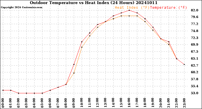 Milwaukee Weather Outdoor Temperature<br>vs Heat Index<br>(24 Hours)