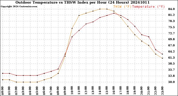 Milwaukee Weather Outdoor Temperature<br>vs THSW Index<br>per Hour<br>(24 Hours)