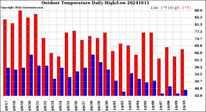 Milwaukee Weather Outdoor Temperature<br>Daily High/Low