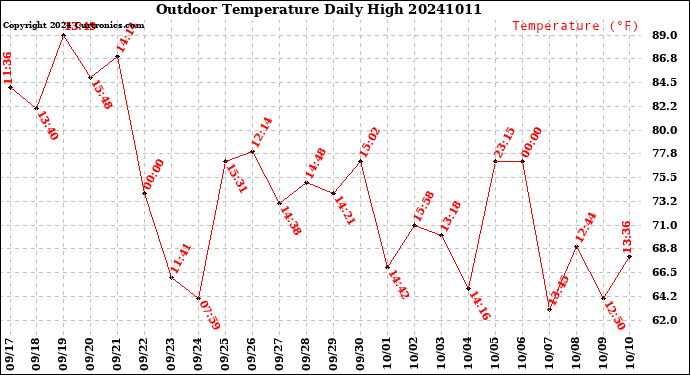 Milwaukee Weather Outdoor Temperature<br>Daily High
