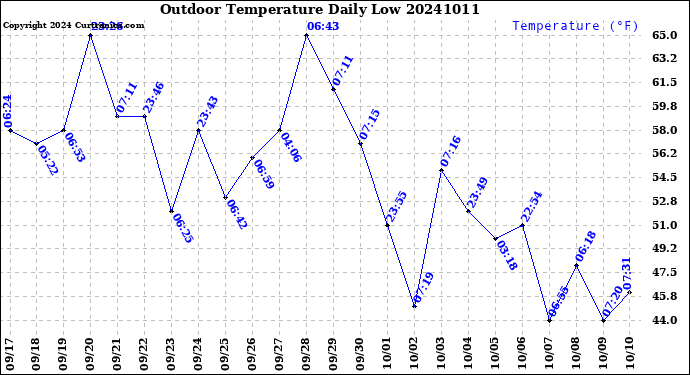 Milwaukee Weather Outdoor Temperature<br>Daily Low