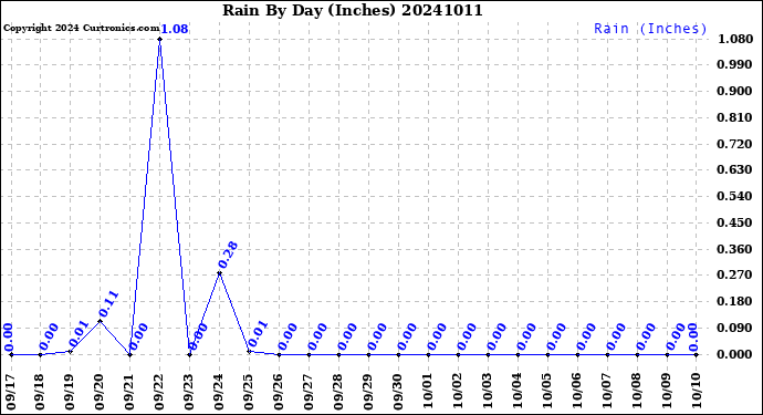 Milwaukee Weather Rain<br>By Day<br>(Inches)