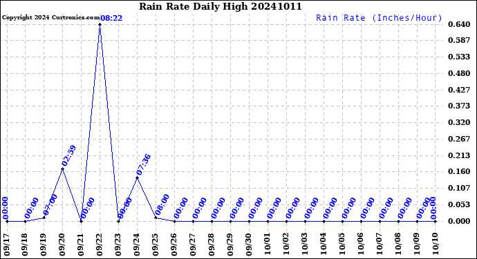 Milwaukee Weather Rain Rate<br>Daily High