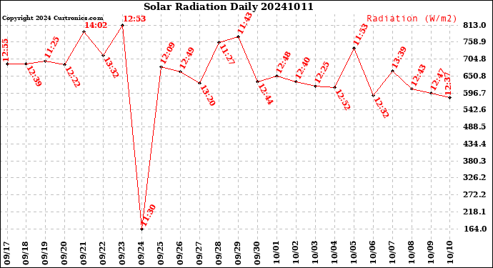 Milwaukee Weather Solar Radiation<br>Daily