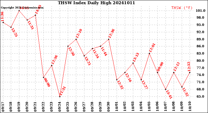 Milwaukee Weather THSW Index<br>Daily High