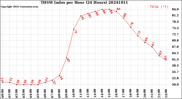 Milwaukee Weather THSW Index<br>per Hour<br>(24 Hours)