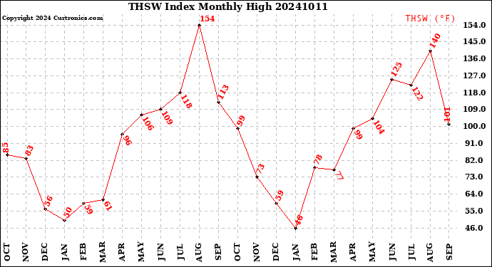 Milwaukee Weather THSW Index<br>Monthly High