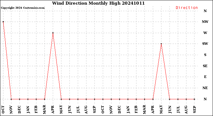 Milwaukee Weather Wind Direction<br>Monthly High